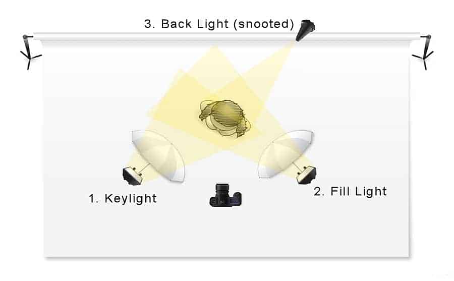 Three-Point-Lighting-Key-Fill-w-umbrellas-Hairlight-with-Snoot